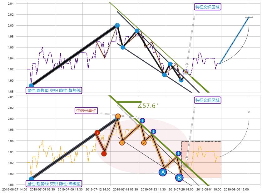 趋势线+调整浪ABC+突破整理+调整浪ABC ➕ 突破整理